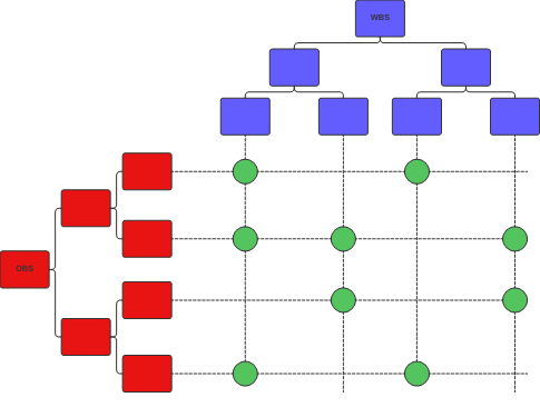 cost-schedule integration