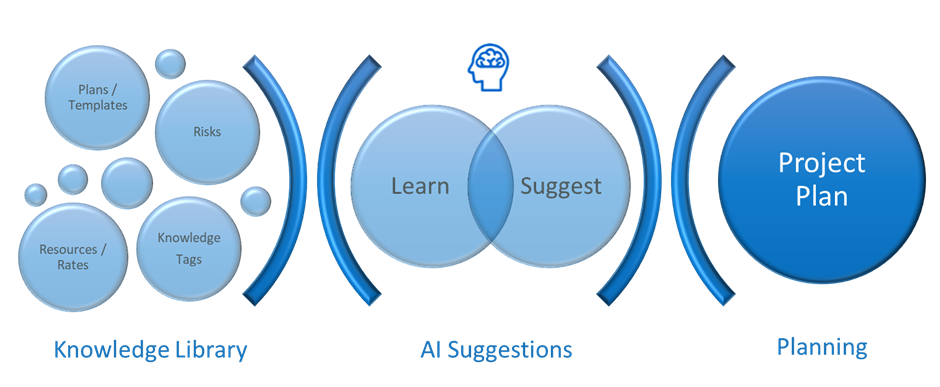 Capital projects, technology