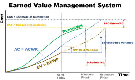 planned, earned, as-built, construction value, EVM