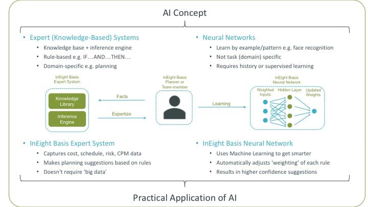 Artificial Intelligence Concept