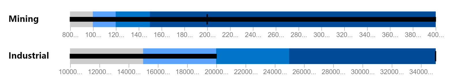 Bullet Chart 