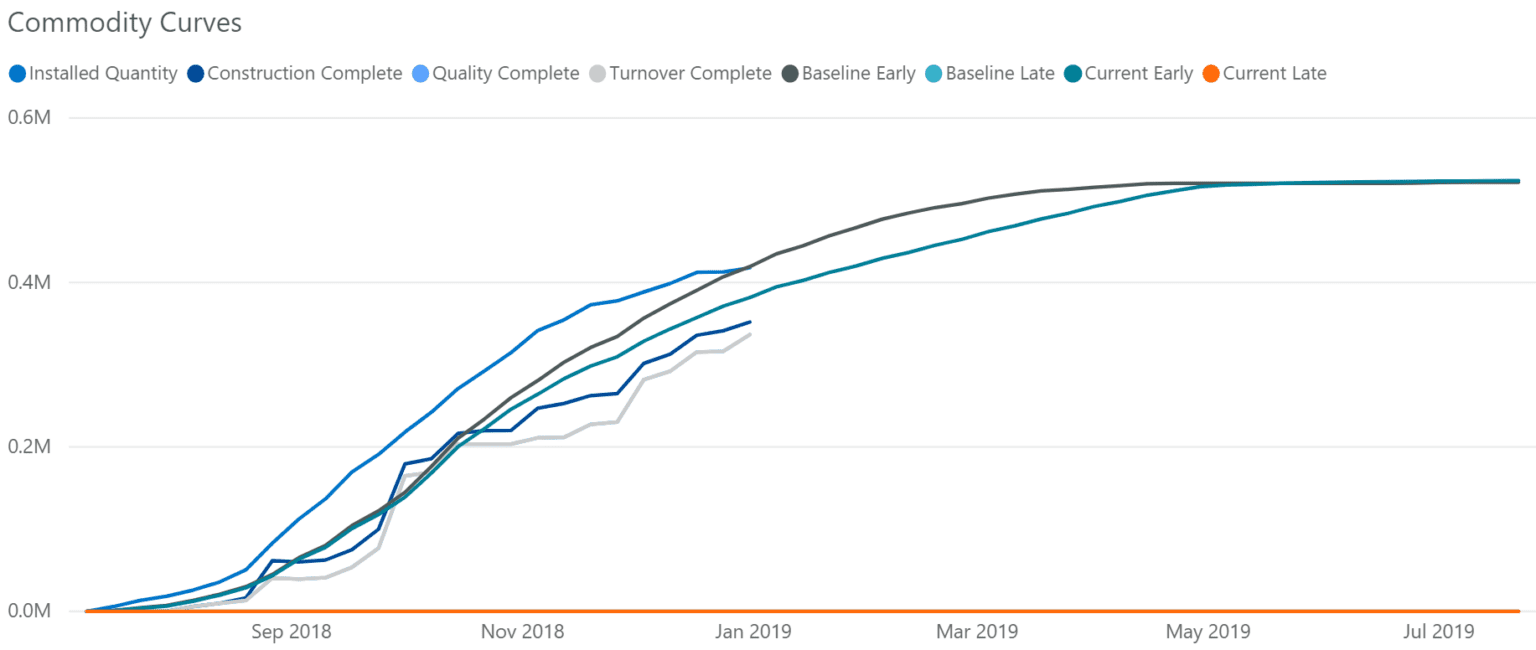 Making Data Visualization Work for You: Best Practices - InEight