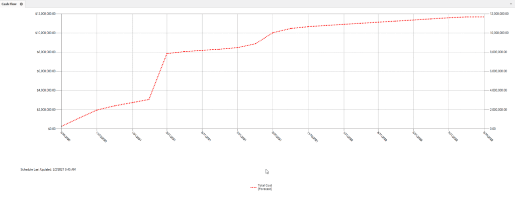 Estimate Cost S Curve