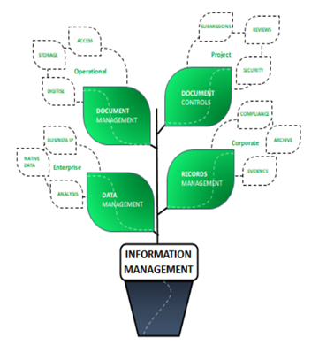 document management, record management