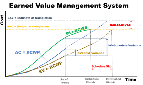 planned, earned, as-built, construction value, EVM