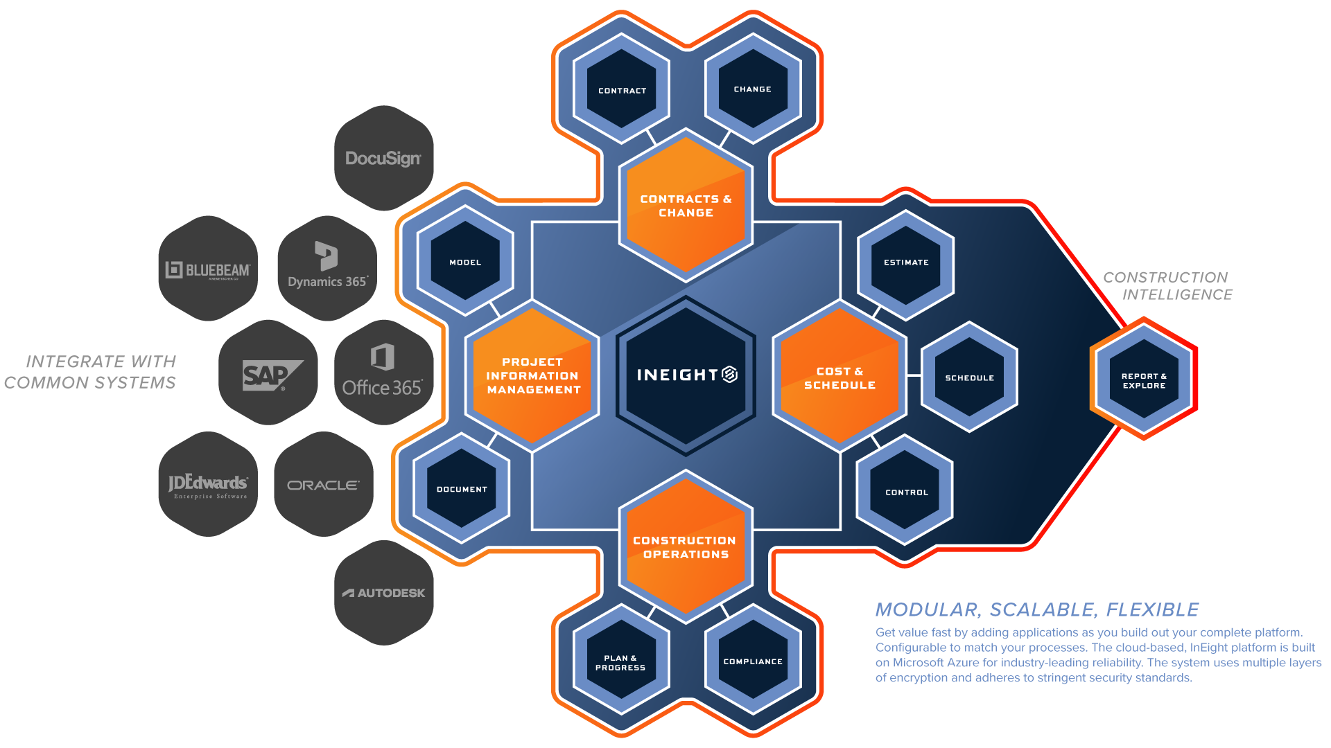 The InEight Platform