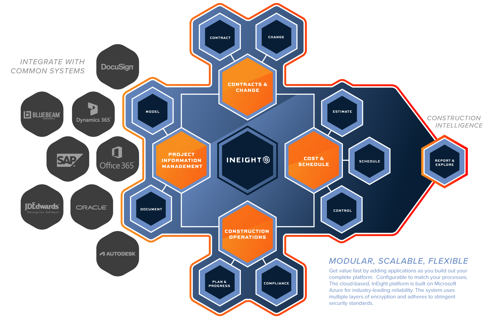 The InEight Platform